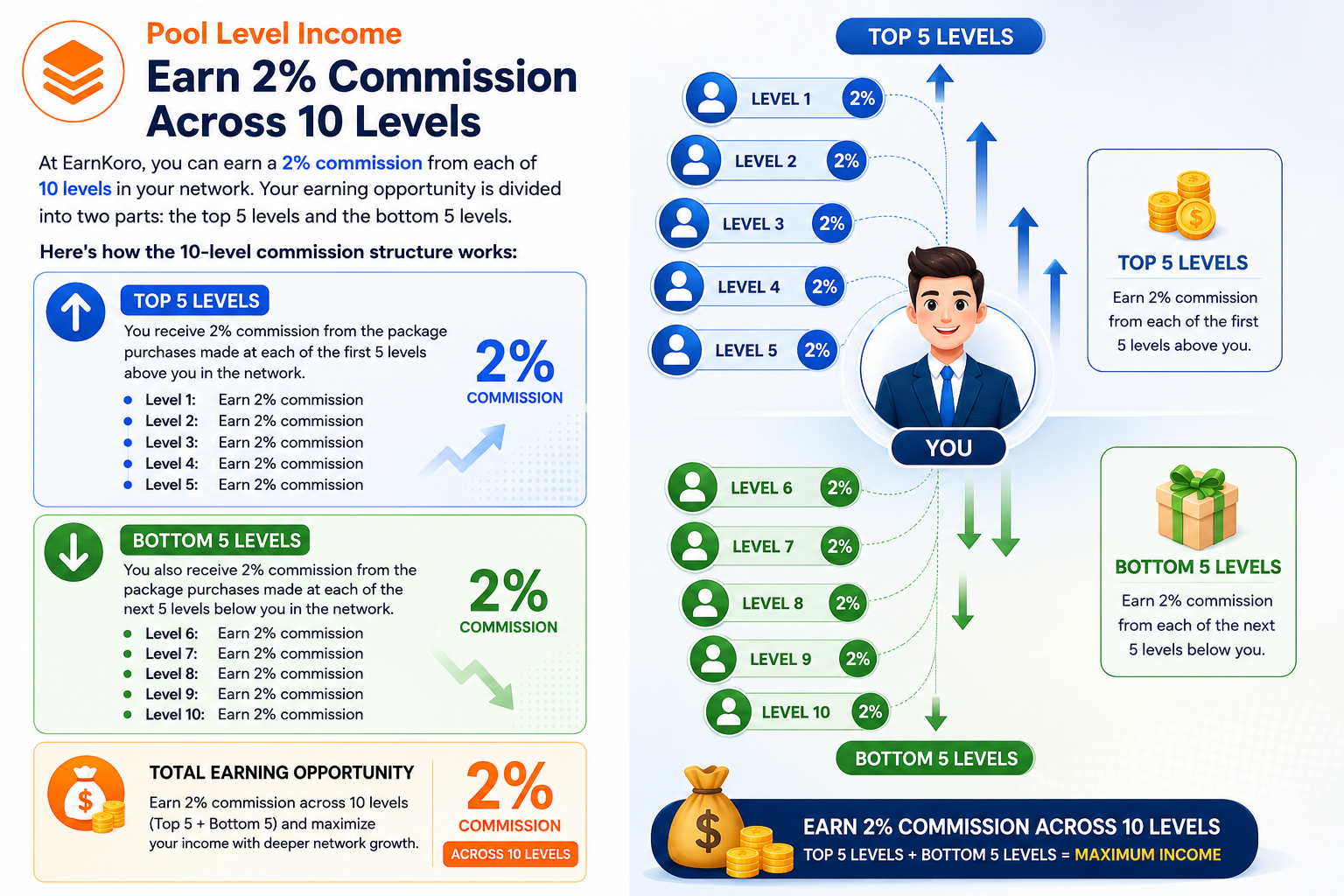 Pool Level Income